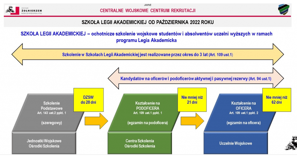 wykres jak zostać oficerem w wojsku